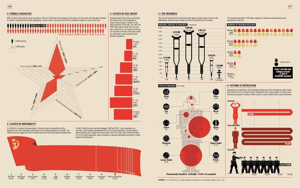 World War II Infographics | Jean Lopez, Nicolas Aubin, Vincent Bernard - 6 | YEO