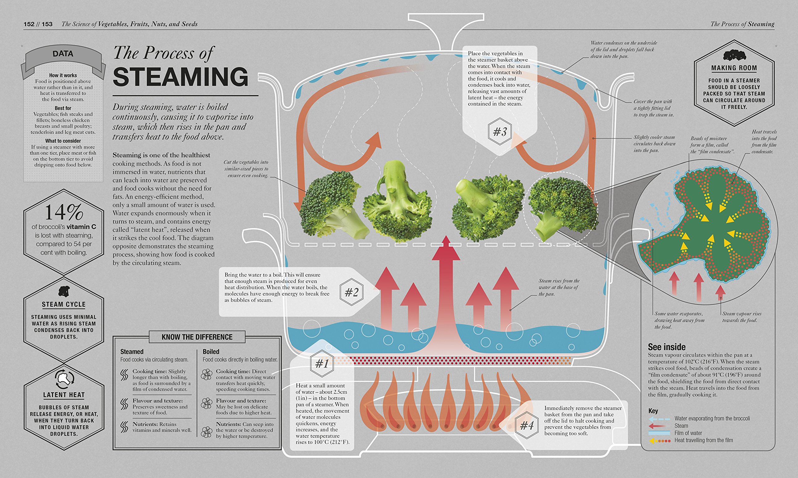 The Science of Cooking | Stuart Farrimond